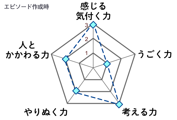 エピソード作成時のレーダーチャート（0〜3の4段階）：感じる・気付く力3、うごく力1、考える力3、やりぬく力2、人とかかわる力2