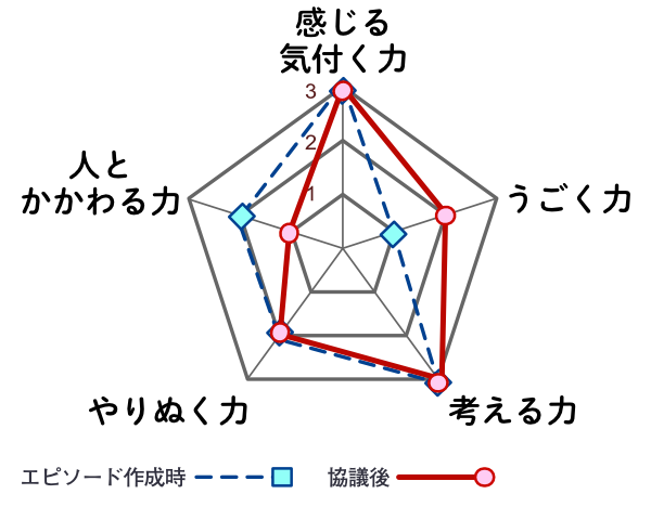 協議会後のレーダーチャート（0〜3の4段階）：感じる・気付く力3、うごく力2、考える力3、やりぬく力2、人とかかわる力1